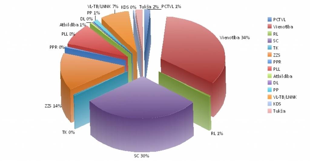 "Exit Poll": "Vienotība" iegūst 34%, "Saskaņas centrs" - 30%