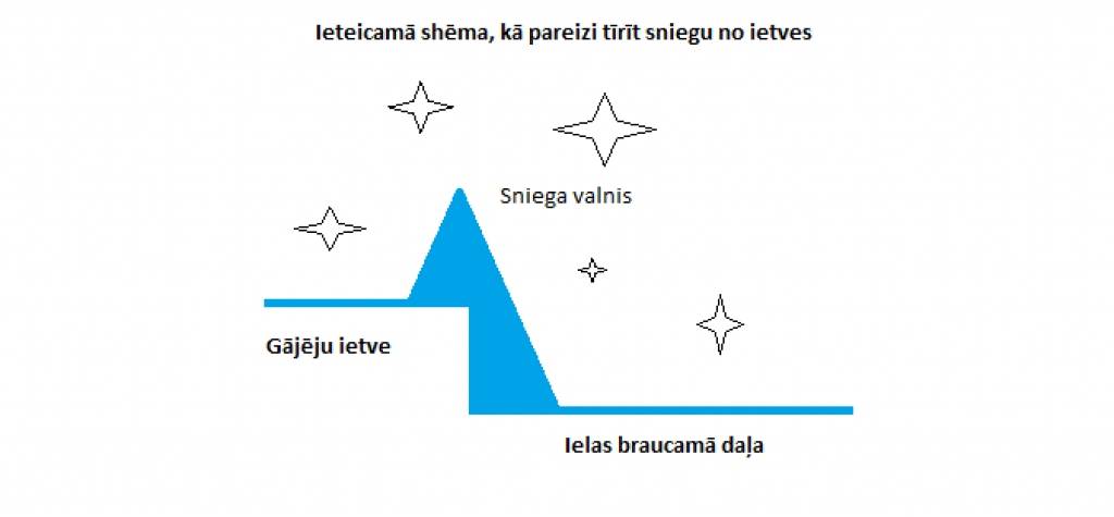 Kā tīrīt sniegu?