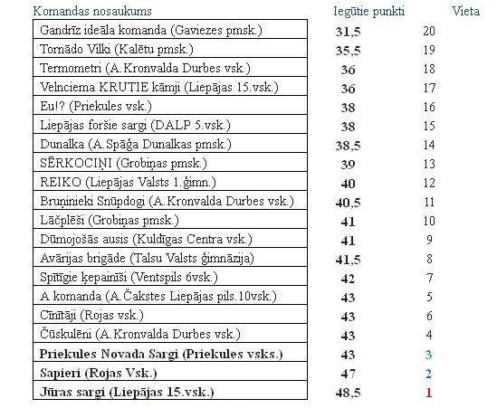 Kurzemē uzvar Liepājas 15. vidusskolas komanda