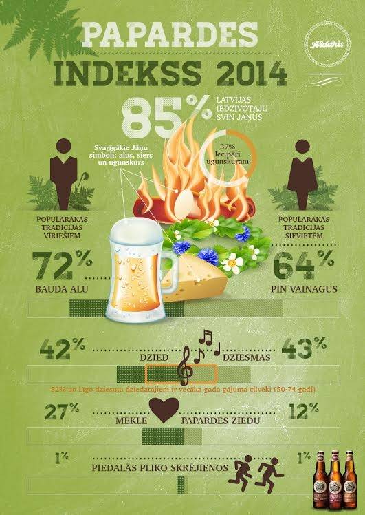 Aptauja: Populārākā Jāņu tradīcija - alus baudīšana