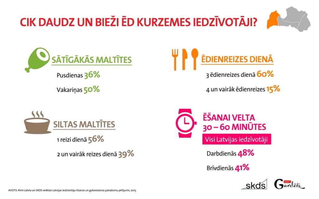 65% Kurzemes iedzīvotāju ikdienā ēd to, ko kārojas; puse – ēd veselīgi