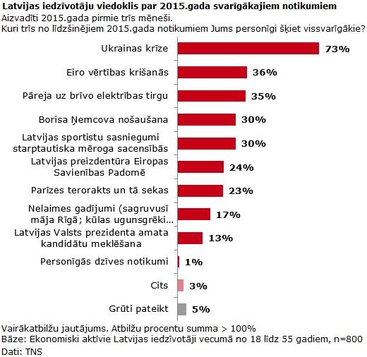 Iedzīvotāji kā svarīgāko notikumu šogad min karadarbību Ukrainā
