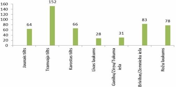 Liepājā skaita velosipēdistus