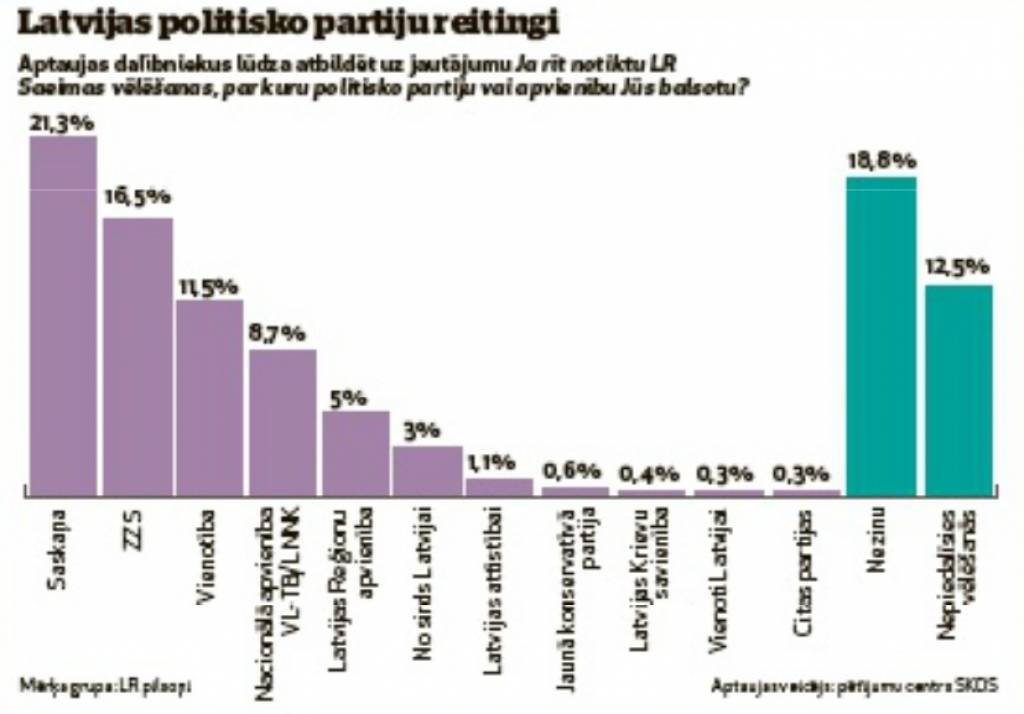 SKDS: Valsts prezidenta vēlēšanas uzlabojušas ZZS reitingu