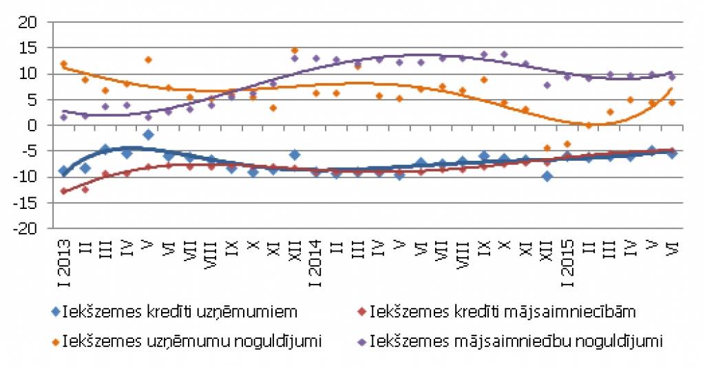 Noguldījumos vairāk uzkrāj gan uzņēmumi, gan mājsaimniecības