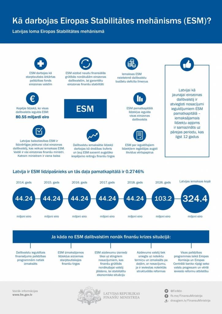 Infografika: Kā darbojas Eiropas Stabilitātes mehānisms (ESM)
