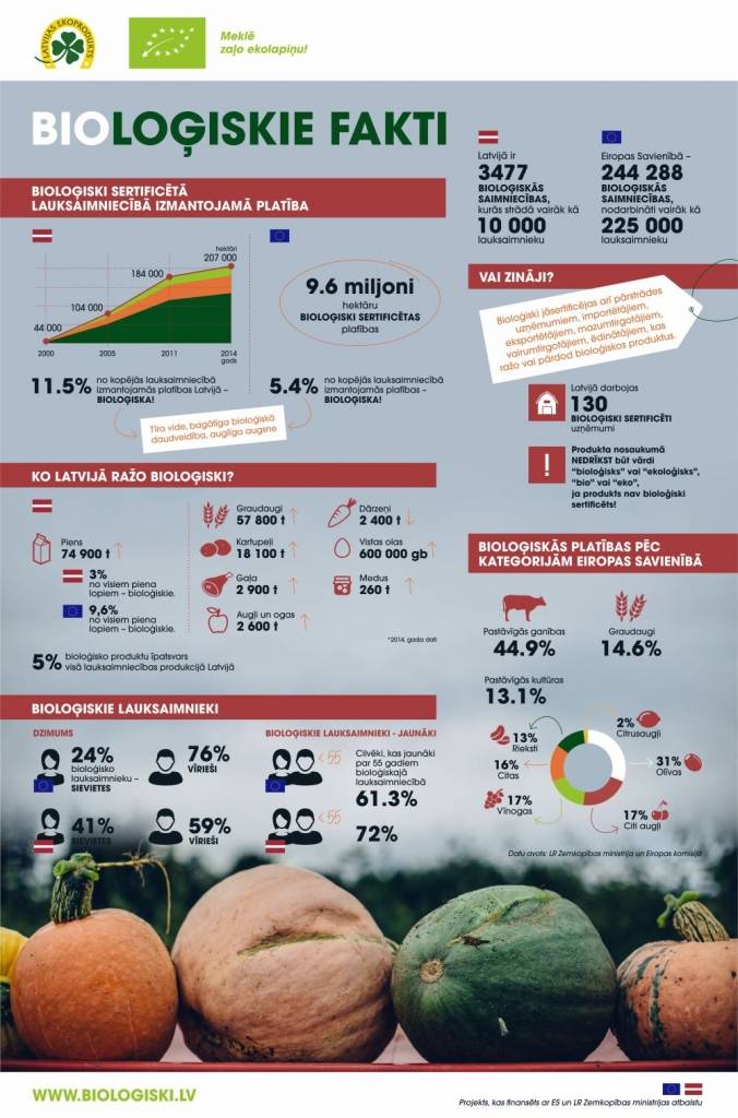 Infografika: bioloģiskie fakti