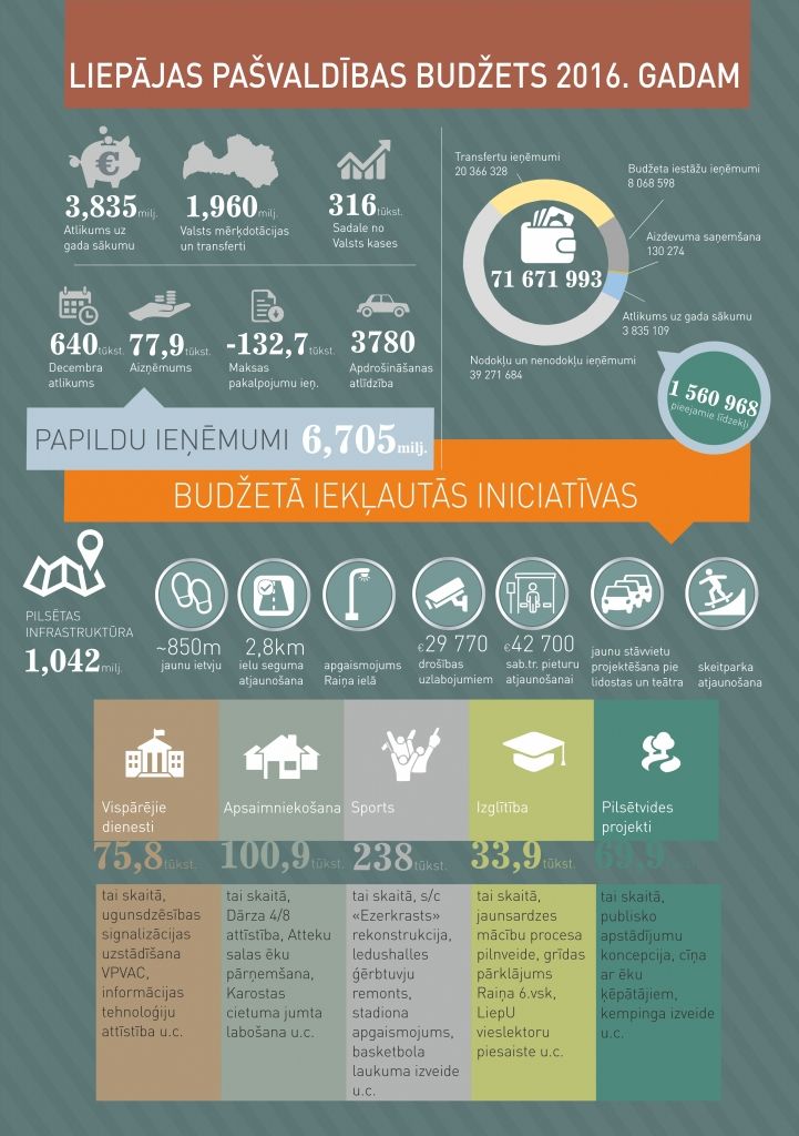 Liepājas domnieki budžeta grozījumos sadala 6,7 miljonus eiro