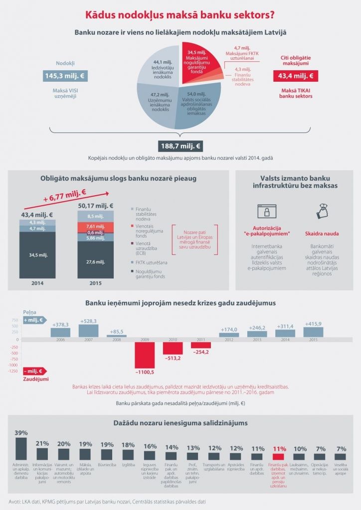INFOGRAFIKA: Kādus nodokļus maksā banku sektors