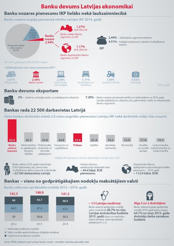 INFOGRAFIKA: Banku nozares pienesums ekonomikai