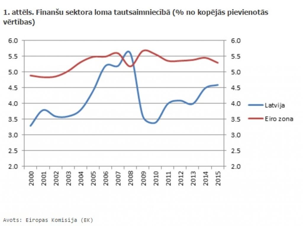 FOTO: Nebanku finanšu sektors Latvijā piedzīvo kāpumu