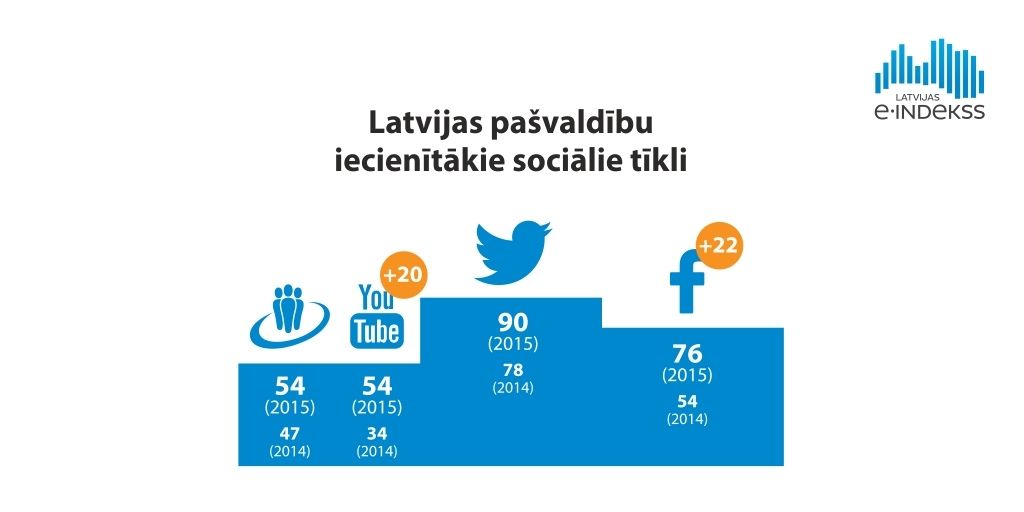 Latvijas e-indekss: 101 no 119 pašvaldībām ir sastopamas sociālajos tīklos