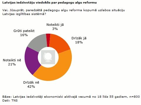 63 procenti Latvijas iedzīvotāju uzskata, ka pedagogu algu reforma neuzlabos situāciju izglītības sistēmā