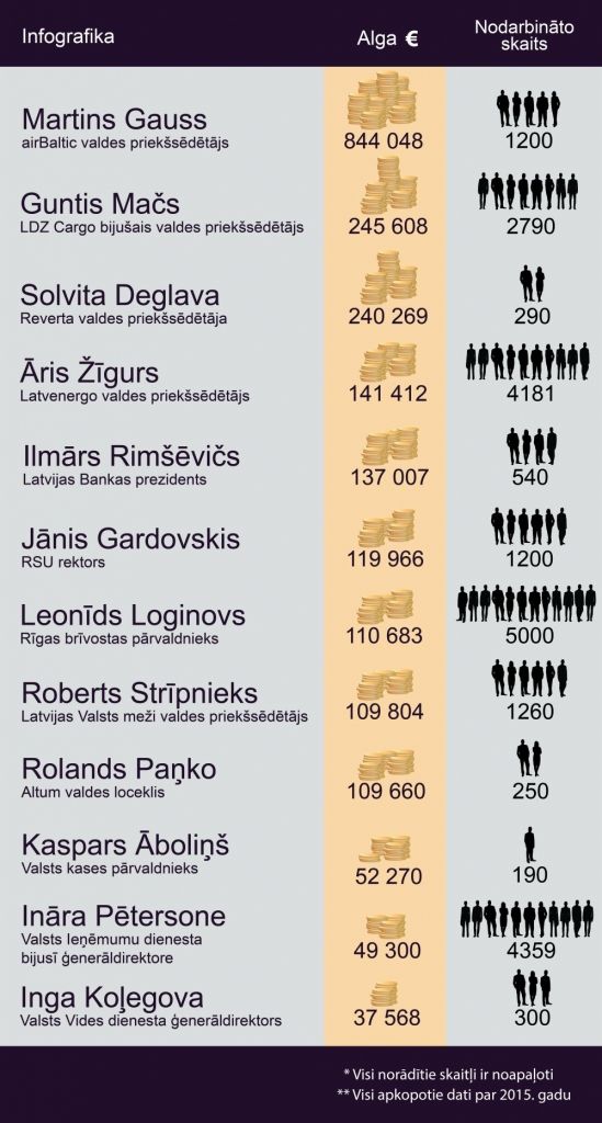 Infografika: Uzņēmumu un valsts iestāžu vadītāju algas