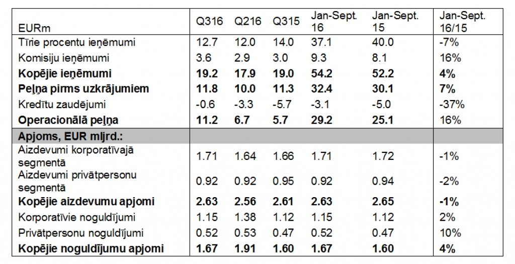 Nordea banka Latvijā deviņos mēnešos nopelnījusi 29,2 miljonus eiro