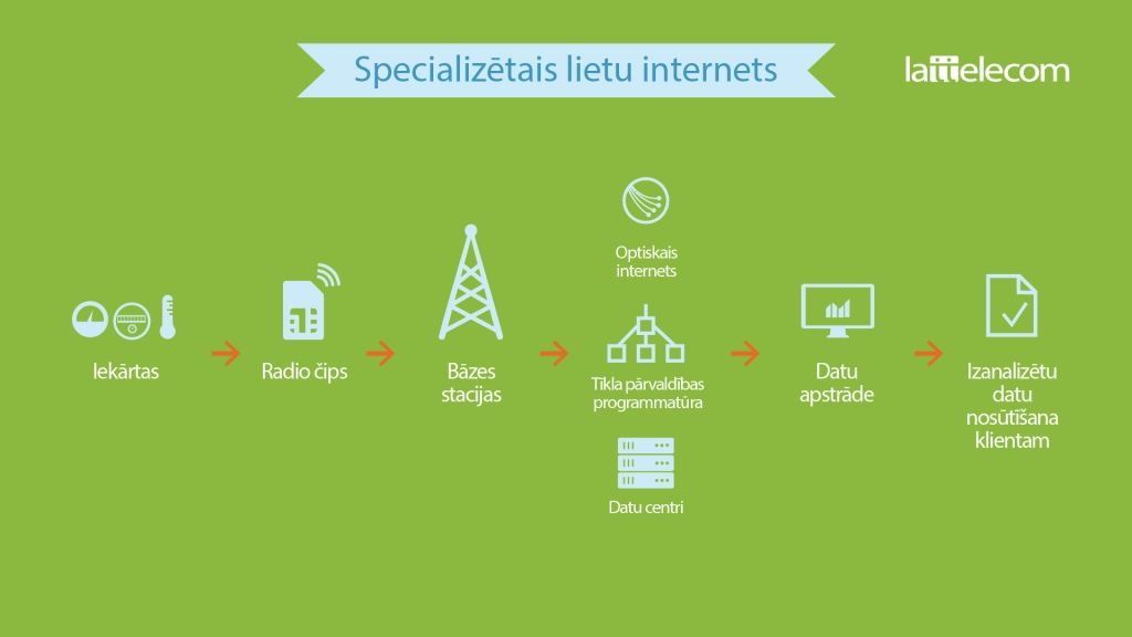 Papildināts - Lattelecom Rīgā ierīkos pirmo specializēto lietu interneta tīklu 