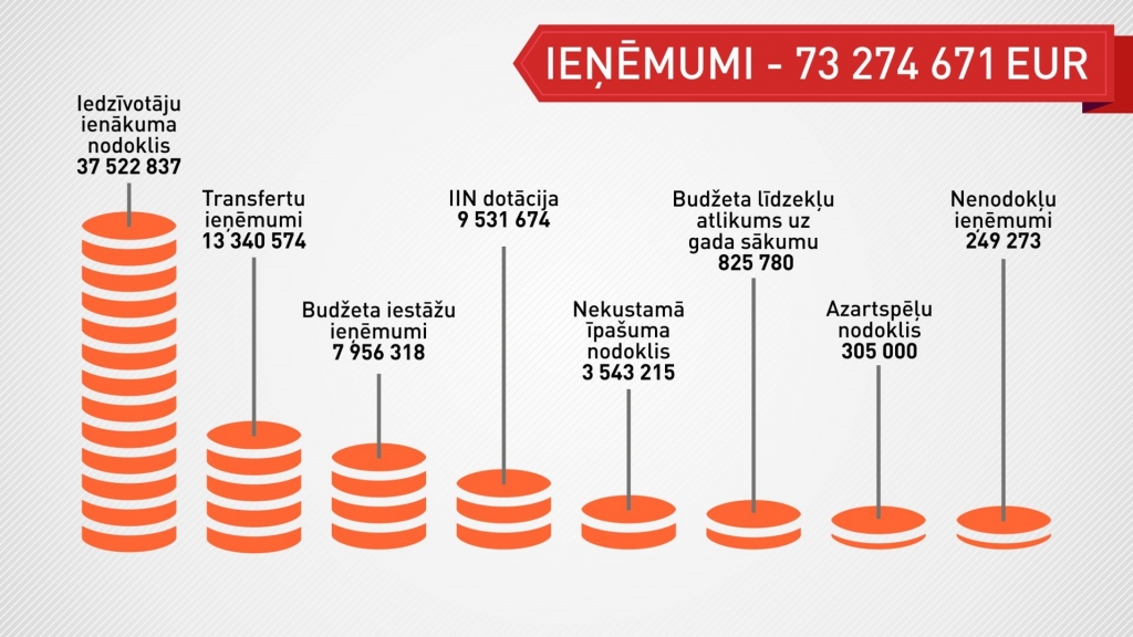 Apstiprināts Liepājas 2017. gada budžets 73 miljonu eiro apmērā
