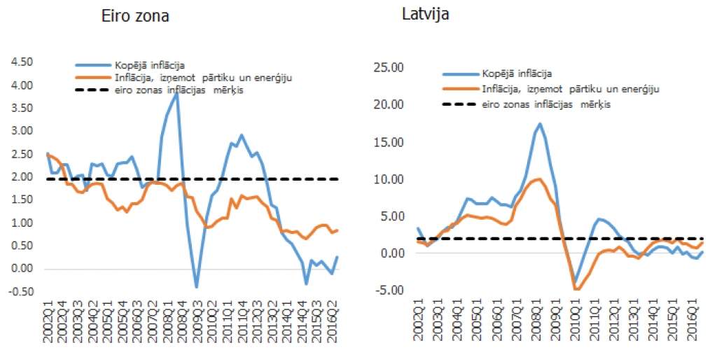 Inflācija un ekonomiskā aktivitāte Latvijā. Kas mainījies pēdējo 15 gadu laikā?