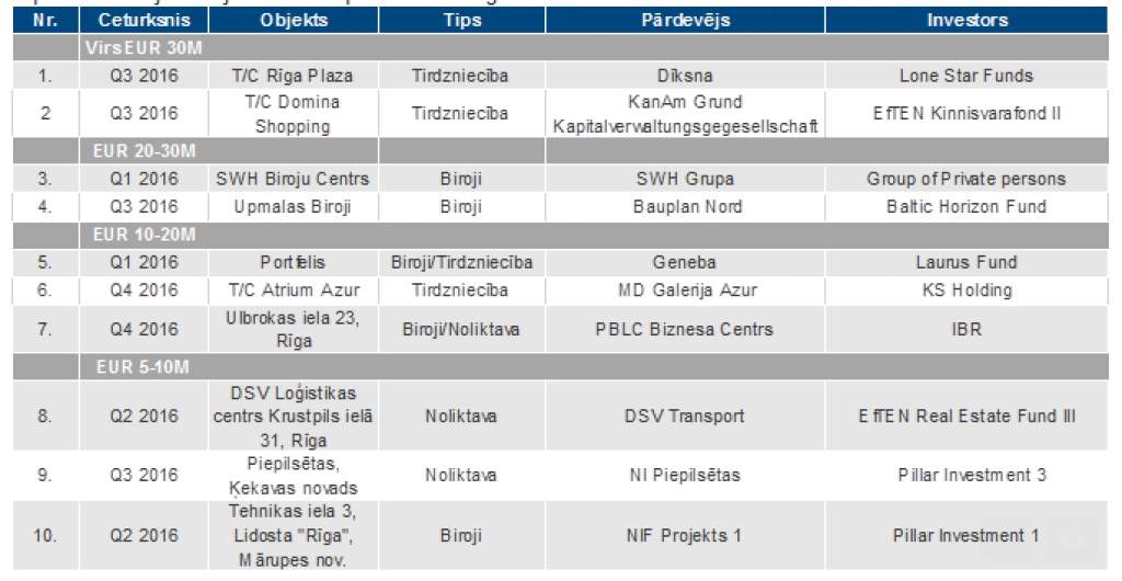 Top 10 investīciju darījumi Latvijā komercīpašumā 2016. gadā
