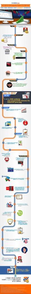 Infografika: EUR/CHF Flash Crash 2015. gadā