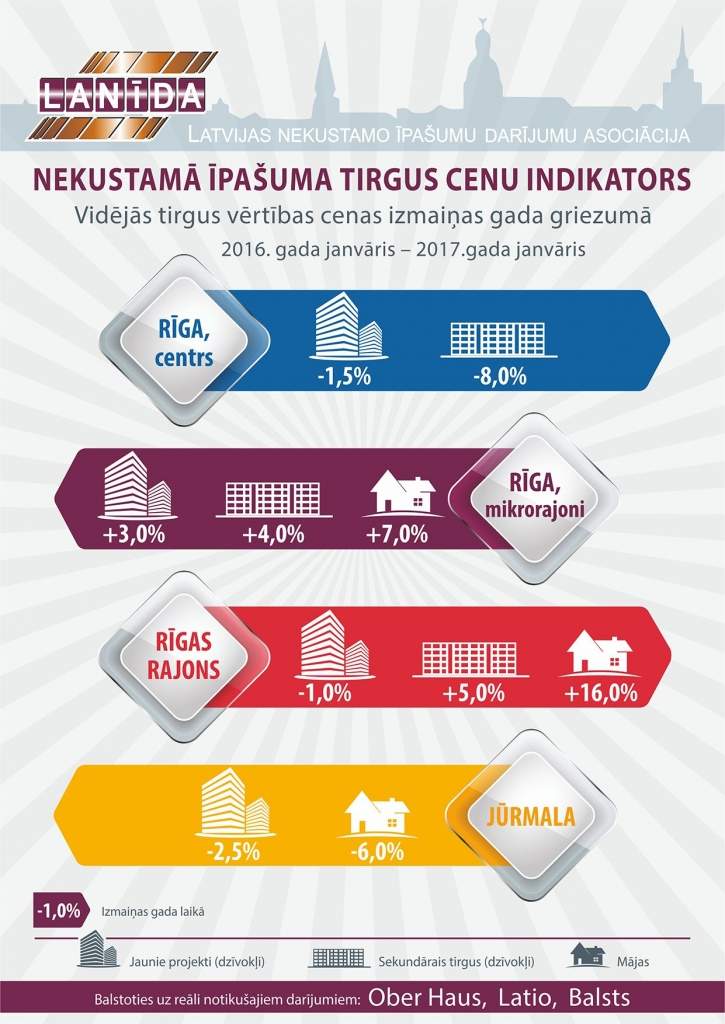 Infografika: Kā mainījušās nekustamā īpašuma cenas Latvijā 2016. gadā