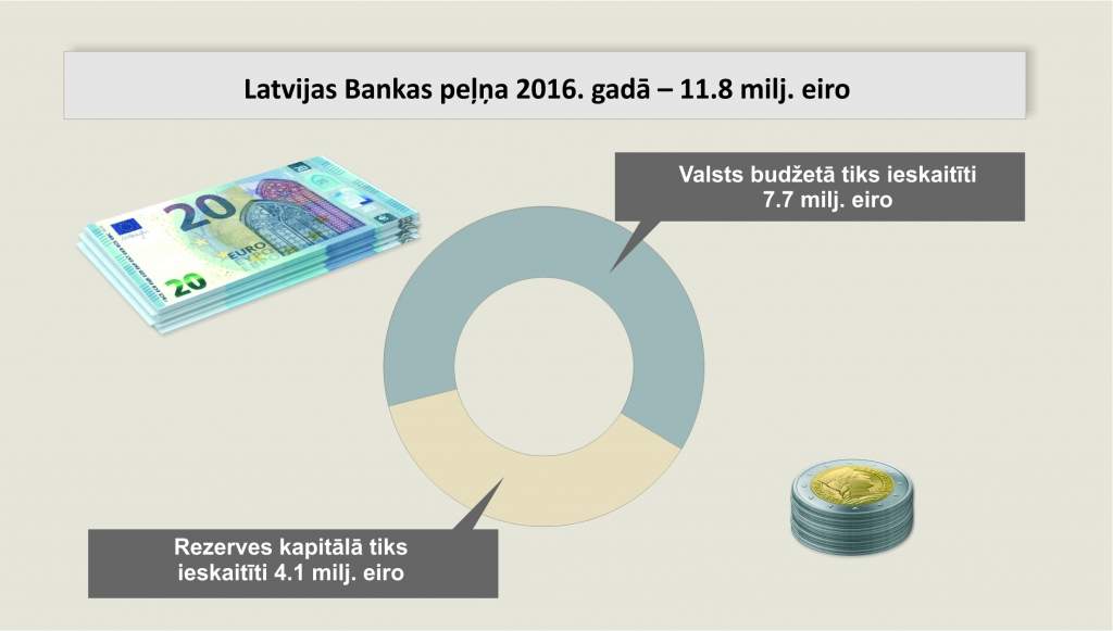 Papildināta - Latvijas Banka aizvadītajā gadā nopelnījusi 11,8 miljonus eiro