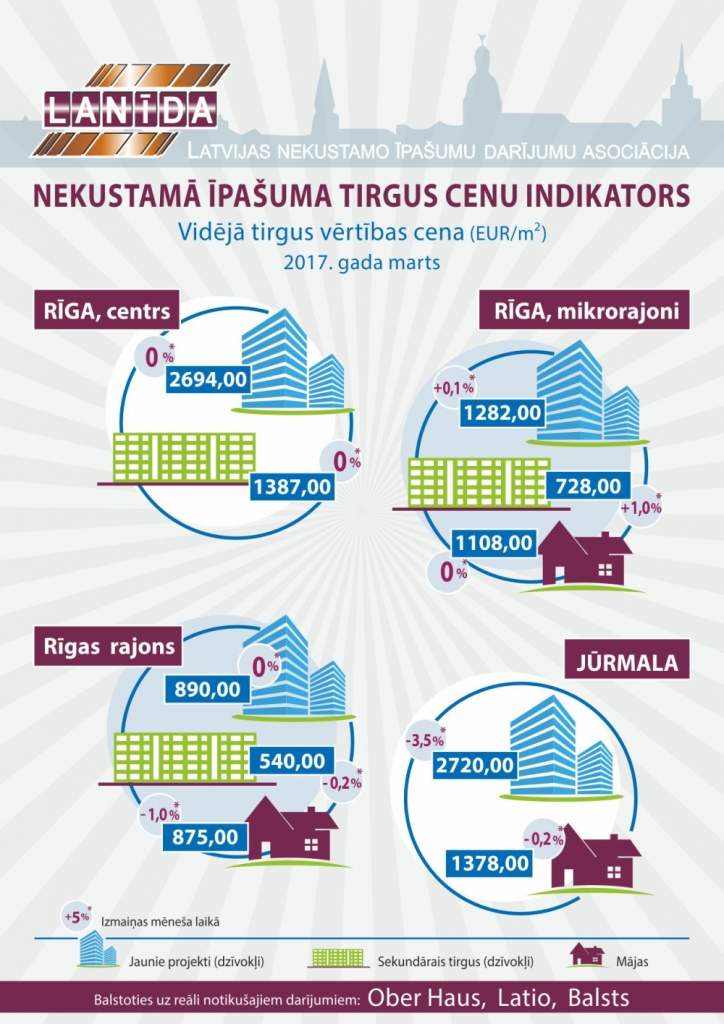 Ikmēneša nekustamā īpašuma tirgus cenu indikators (marts, 2017)
