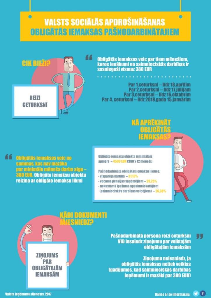 Infografika: Pašnodarbinātajiem līdz 18. aprīlim jāveic valsts sociālās apdrošināšanas obligātās iemaksas
