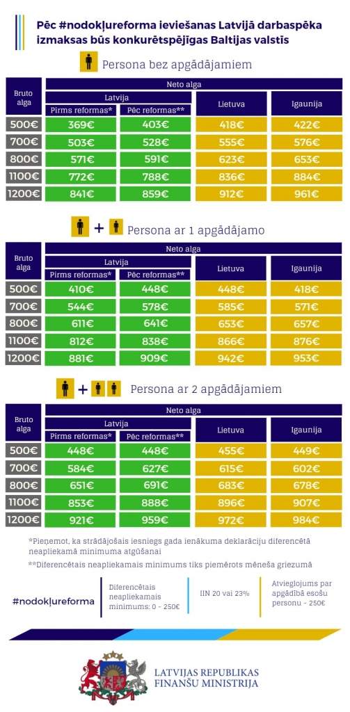 FM infografika: Pēc nodokļu reformas ieviešanas Latvija būs konkurētspējīga