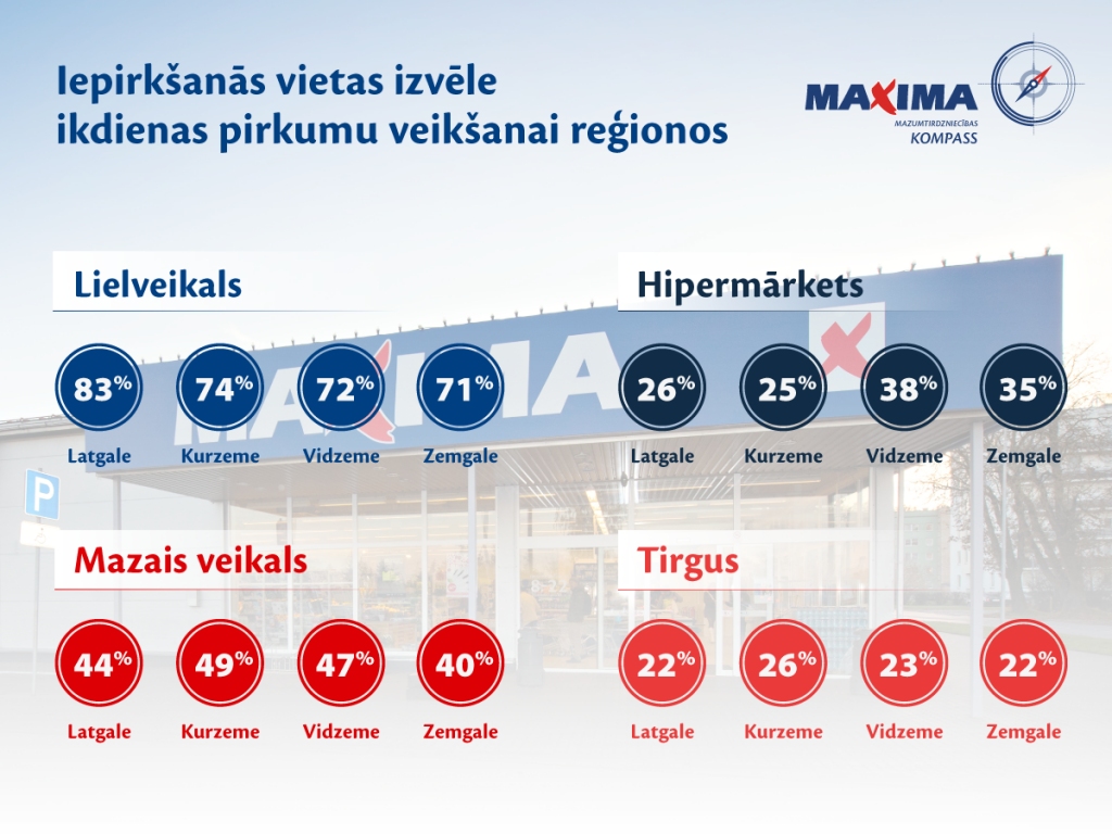 Kurzemnieki biežāk nekā citi iepērkas mazajos veikalos un meklē lētākas preces