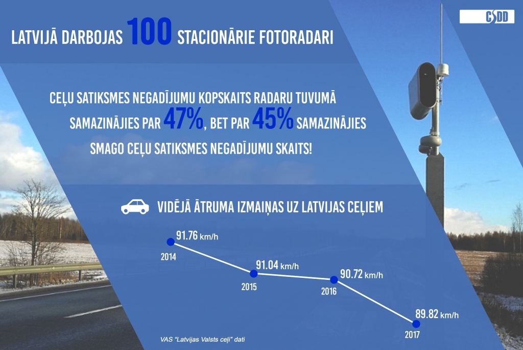 Uz Latvijas ceļiem uzstādīti 100 stacionārie fotoradari