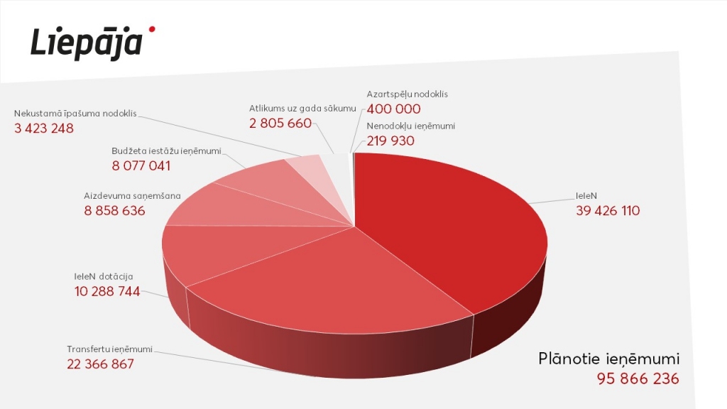 Apstiprināts 2019. gada Liepājas pilsētas budžets 95,9 miljonu eiro apmērā
