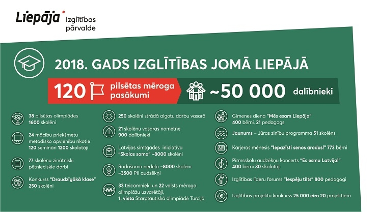 Liepājā 2018. gads izglītības jomā bijis notikumiem un intensīvām pārmaiņām bagāts
