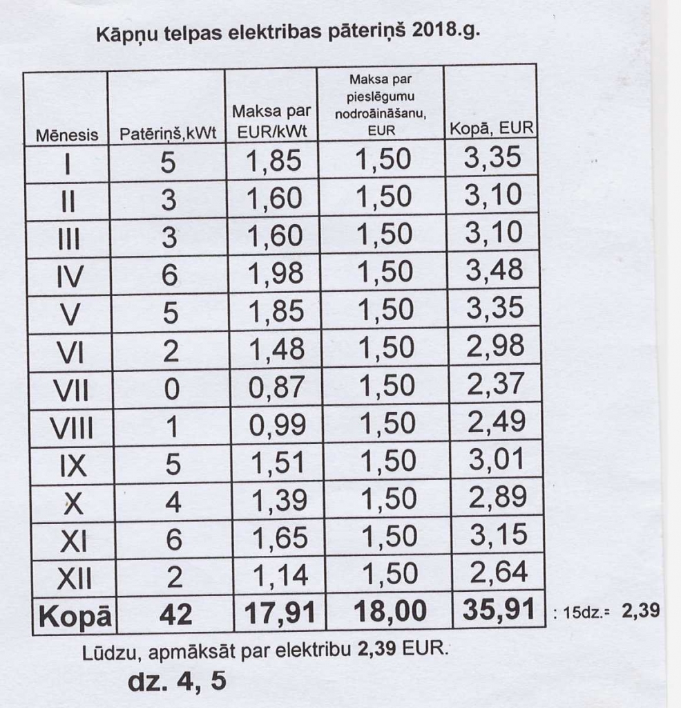 Koplietošanas elektrību nodrošina paši