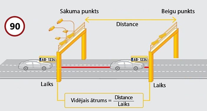 Nākamnedēļ Latvijā sāks darboties vidējā ātruma kontroles sistēma