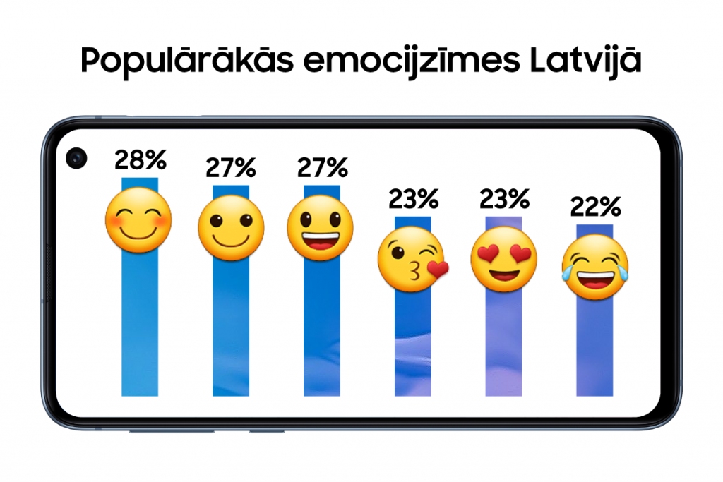 Kurzemē populārākā emocijzīme ir smaids ar atvērtu muti