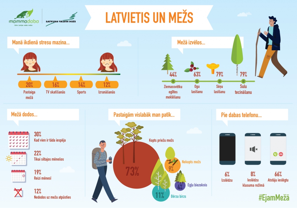 Aptaujas rezultāti: Latvijas iedzīvotājiem stresu mazināt vislabāk palīdz pastaigas mežā