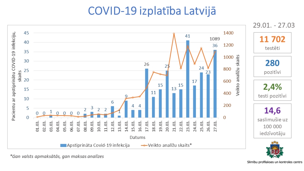 INFOGRAFIKA: Konstatēti Covid-19 gadījumi arī Jelgavas, Mērsraga un Krustpils novados