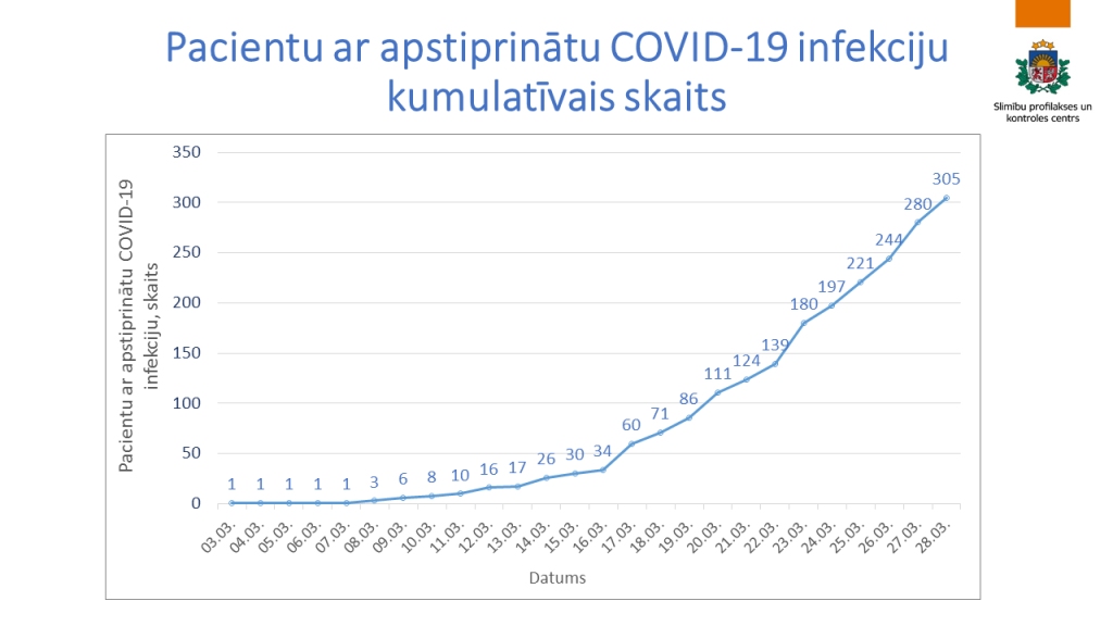 INFOGRAFIKA: Saslimšana ar Covid-19 konstatēta katrā trešajā Latvijas pašvaldībā